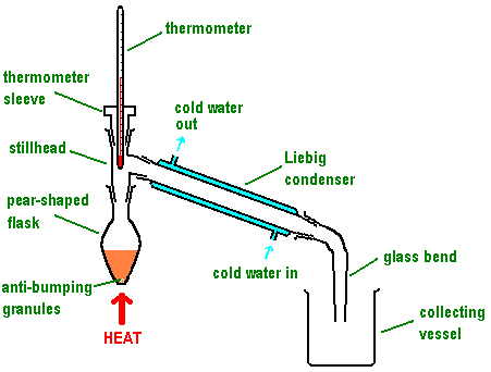 Distillation